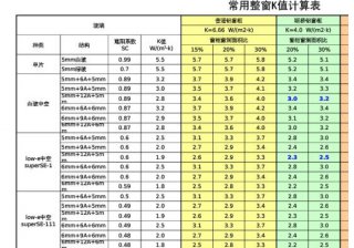 金瑞亞門(mén)窗的K值？門(mén)窗K值怎么計(jì)算